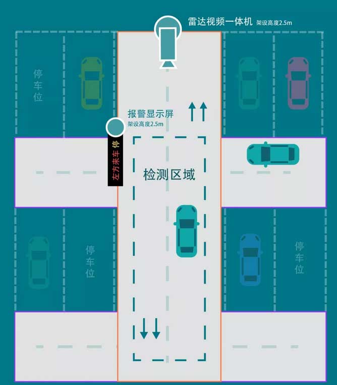 停車場安全預警系統(tǒng)