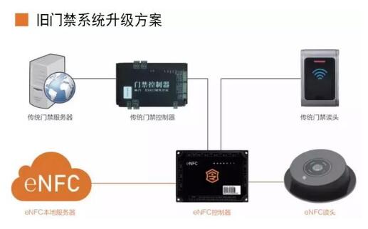 舊門禁系統(tǒng)升級(jí)方案