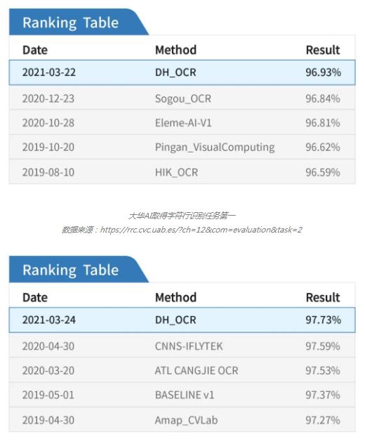 大華AI取得字符行識別任務(wù)第一