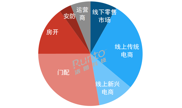 2023Q3 中國智能門鎖市場按銷量渠道結(jié)構(gòu)