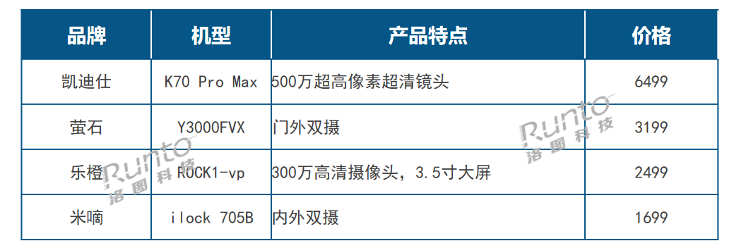 2023年 中國智能門鎖市場重點(diǎn)攝像頭產(chǎn)品List