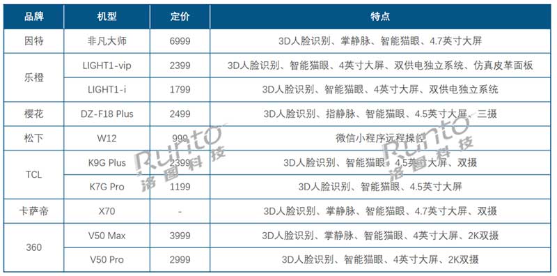 2024Q1 中國智能門鎖市場重點品牌新品List