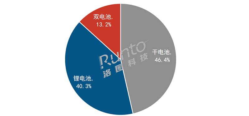 2024年1-2月 中國(guó)智能門(mén)鎖線上市場(chǎng)續(xù)航方案銷(xiāo)量結(jié)構(gòu)