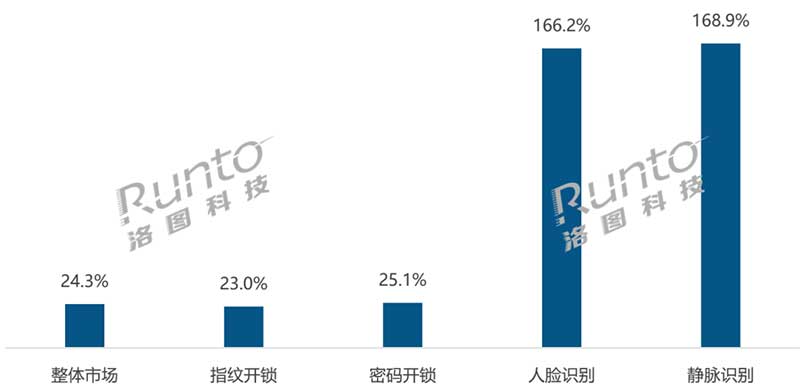 2024年4月 中國(guó)智能門鎖線上市場(chǎng)解鎖方式銷量同比