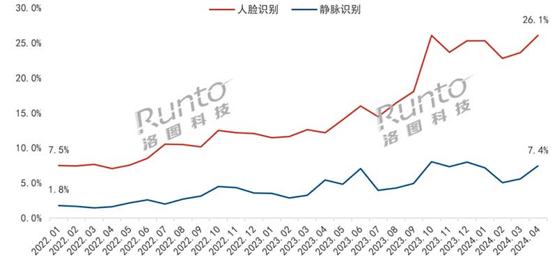 2022-2024年 中國(guó)智能門鎖線上市場(chǎng)人臉識(shí)別、靜脈識(shí)別銷量滲透率走勢(shì)