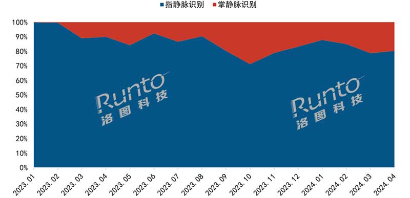2023-2024年 中國(guó)智能門鎖線上市場(chǎng)靜脈識(shí)別技術(shù)結(jié)構(gòu)