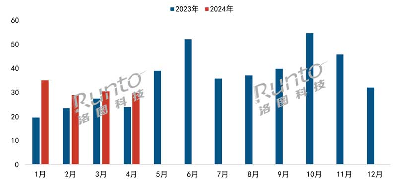 2023-2024 中國(guó)智能門鎖線上市場(chǎng)分月度銷量走勢(shì)