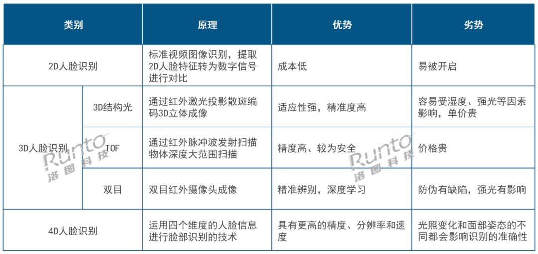 人臉識別門鎖技術(shù)方案對比