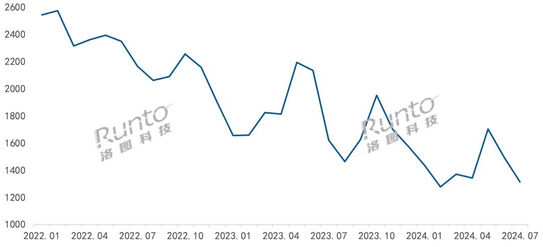 2022-2024年 中國人臉識別鎖線上市場均價走勢