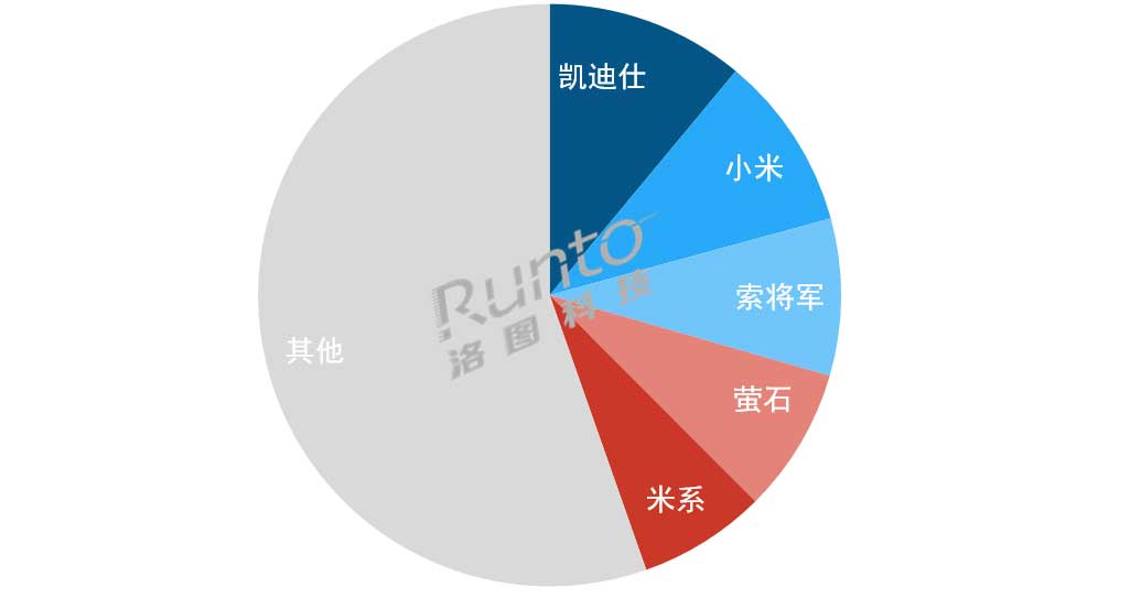 2024年1-7月 中國人臉識別鎖線上市場品牌銷量份額