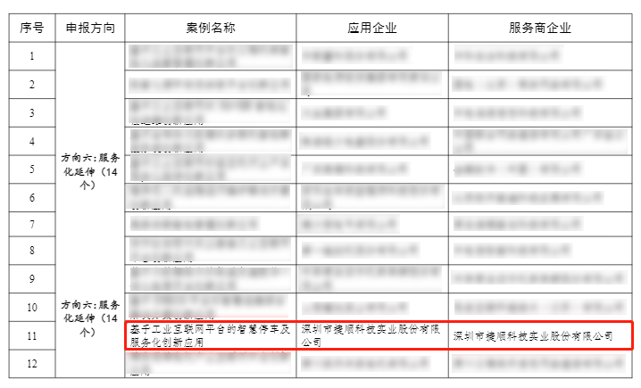 捷順科技入選國家工信部2022年工業(yè)互聯(lián)網(wǎng)平臺創(chuàng)新領(lǐng)航應用案例