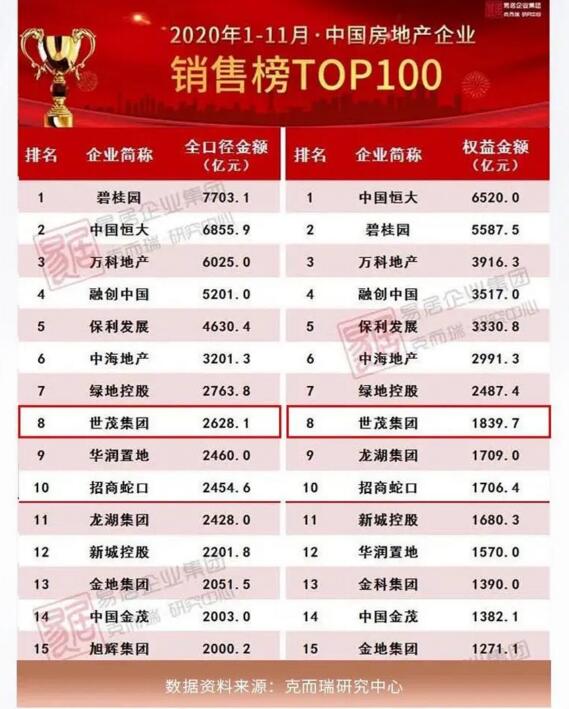 中國(guó)房地產(chǎn)企業(yè)銷(xiāo)售榜TOP100