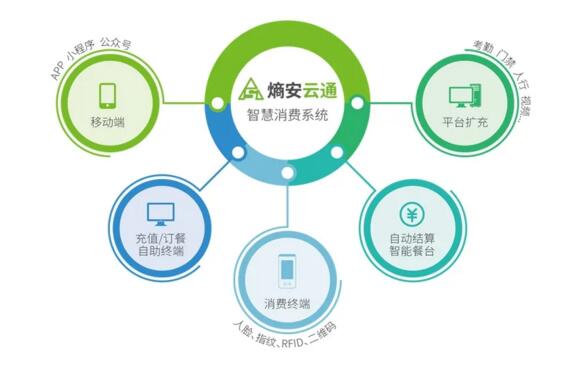 熵基科技智慧消費(fèi)場景解決方案